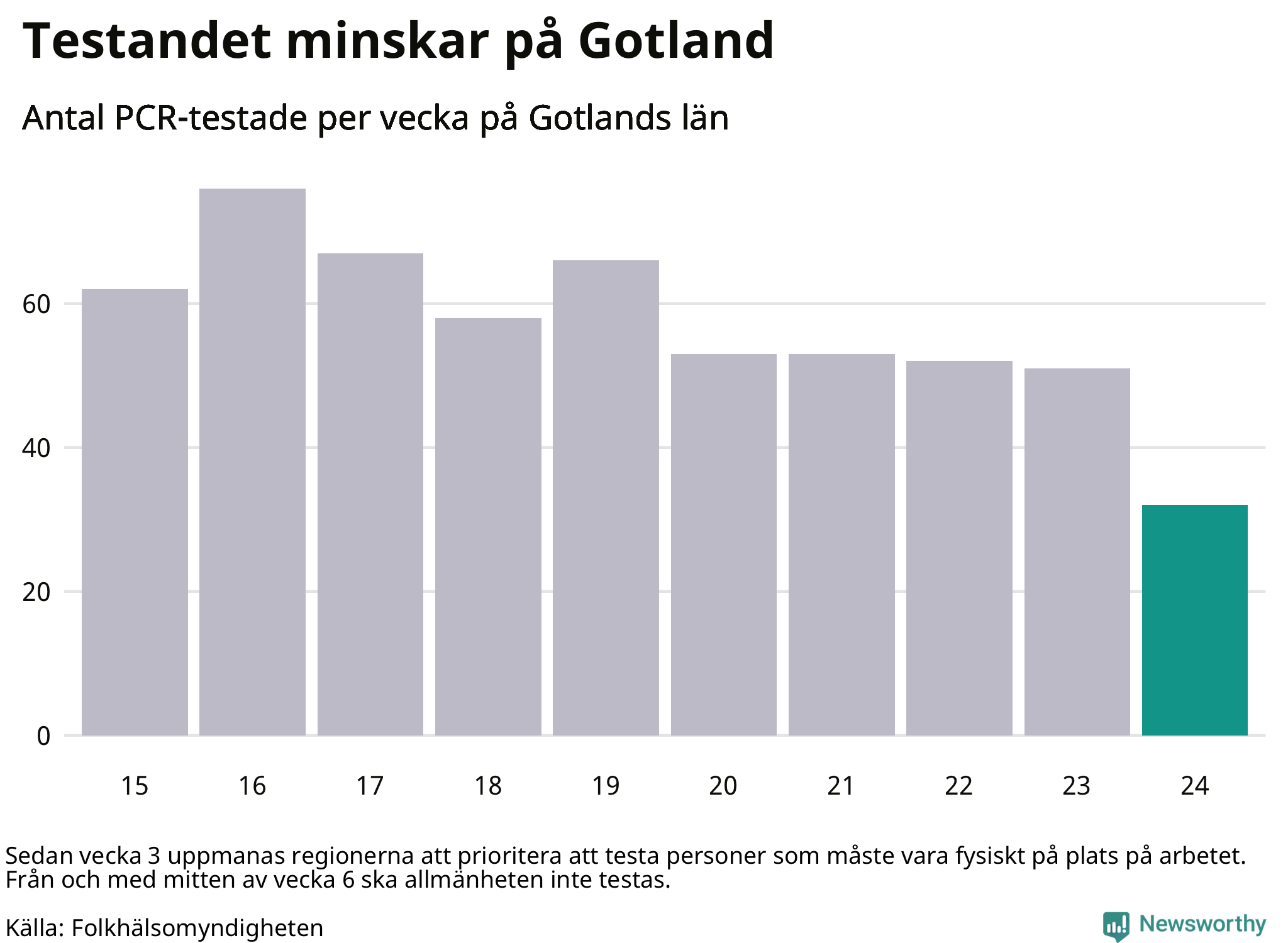 Antal tester per vecka
